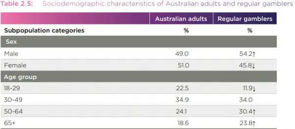 Sociodemographic Characters of Australian Adults and Regular Gamblers