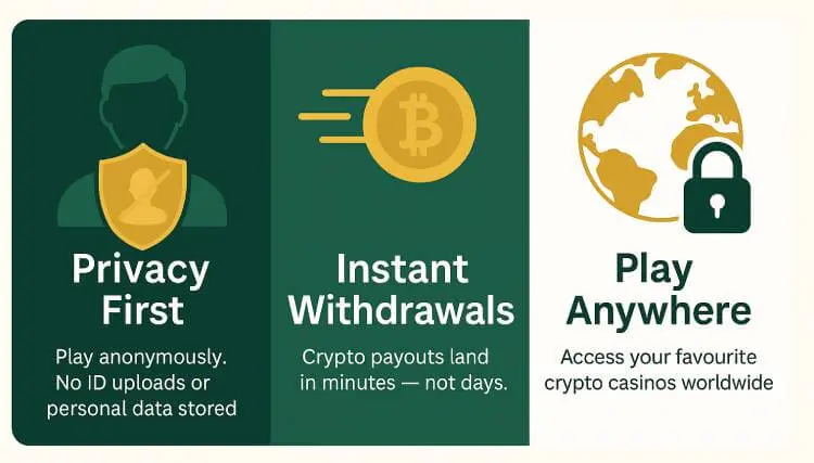 An infographic explaining the benefits of no KYC casinos
