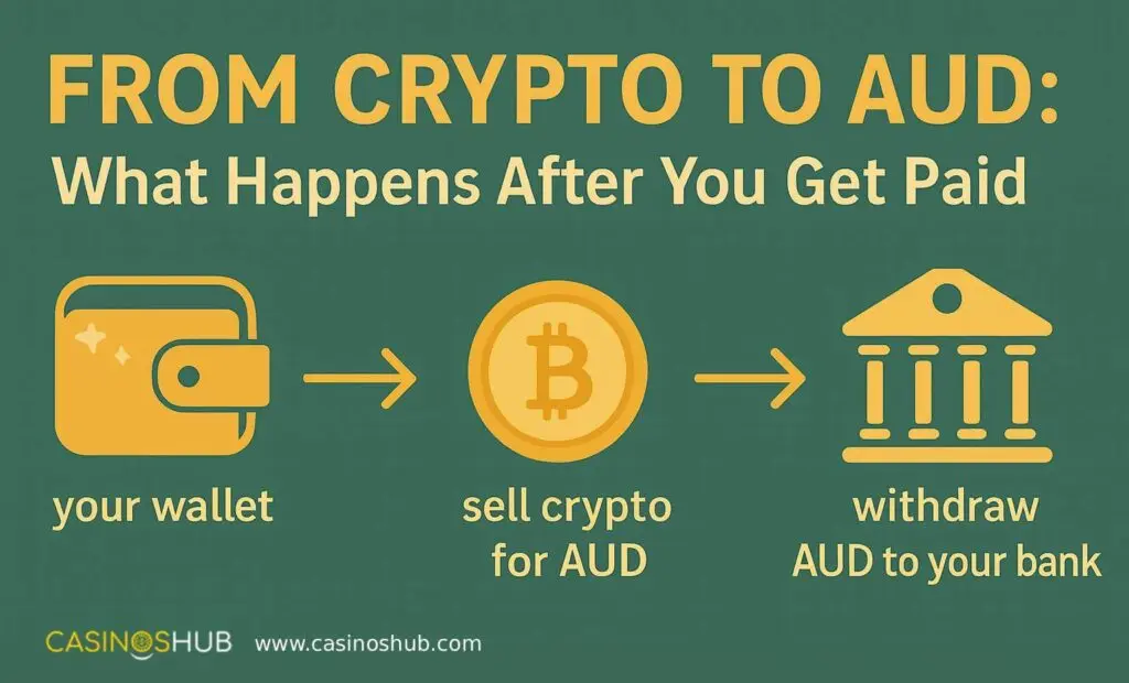CasinosHub-branded infographic showing the conversion flow from a crypto wallet to selling crypto for AUD, then withdrawing AUD to a bank